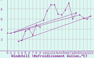 Courbe du refroidissement olien pour Koetschach / Mauthen
