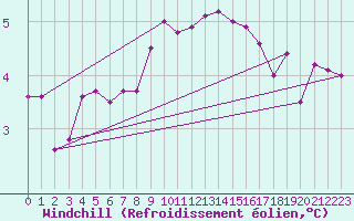Courbe du refroidissement olien pour Feistritz Ob Bleiburg
