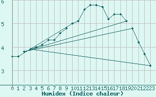 Courbe de l'humidex pour Wien / Hohe Warte