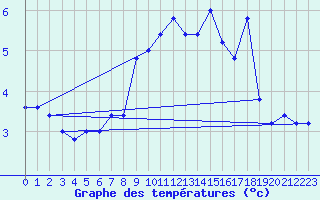 Courbe de tempratures pour Monte Cimone