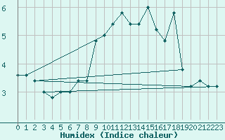 Courbe de l'humidex pour Monte Cimone