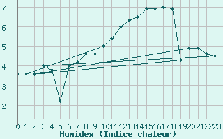 Courbe de l'humidex pour Leinefelde