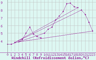 Courbe du refroidissement olien pour Corbas (69)