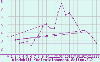 Courbe du refroidissement olien pour Waidhofen an der Ybbs