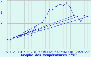 Courbe de tempratures pour Zugspitze