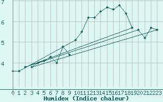 Courbe de l'humidex pour Zugspitze