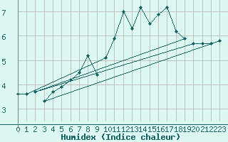 Courbe de l'humidex pour Alpinzentrum Rudolfshuette