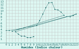 Courbe de l'humidex pour Fameck (57)