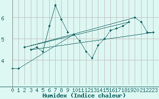 Courbe de l'humidex pour Moehrendorf-Kleinsee