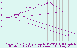 Courbe du refroidissement olien pour Boltenhagen