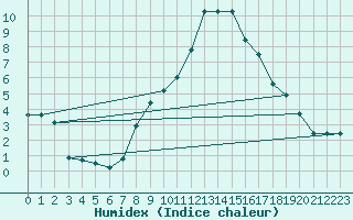 Courbe de l'humidex pour Santa Maria, Val Mestair