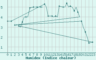 Courbe de l'humidex pour Leknes