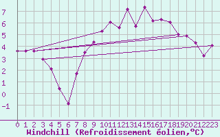 Courbe du refroidissement olien pour Rhyl