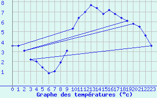 Courbe de tempratures pour Dole-Tavaux (39)