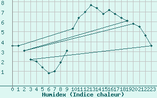 Courbe de l'humidex pour Dole-Tavaux (39)