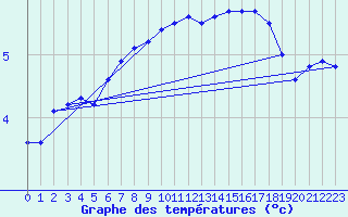 Courbe de tempratures pour Ahaus