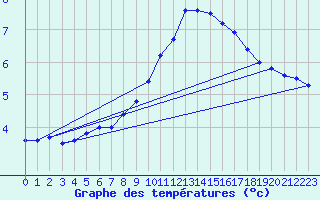 Courbe de tempratures pour Koetschach / Mauthen