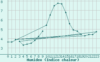 Courbe de l'humidex pour Castellfort