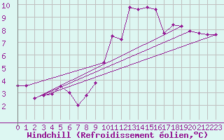 Courbe du refroidissement olien pour Millau (12)