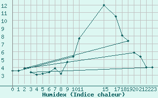 Courbe de l'humidex pour Lorient (56)