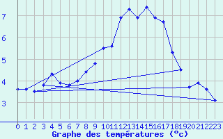 Courbe de tempratures pour Corvatsch