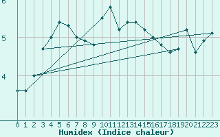 Courbe de l'humidex pour Hano