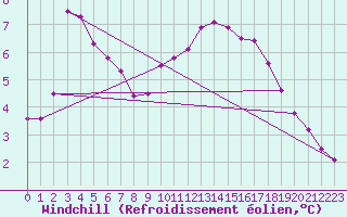 Courbe du refroidissement olien pour Biache-Saint-Vaast (62)