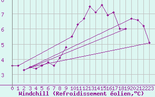 Courbe du refroidissement olien pour Villardeciervos