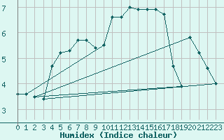 Courbe de l'humidex pour Le Touquet (62)