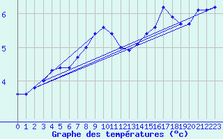 Courbe de tempratures pour Halten Fyr