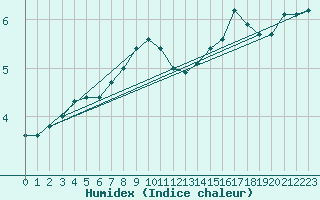 Courbe de l'humidex pour Halten Fyr