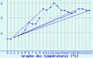 Courbe de tempratures pour Nottingham Weather Centre