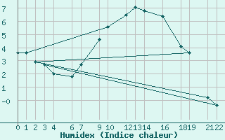 Courbe de l'humidex pour Oslo-Blindern