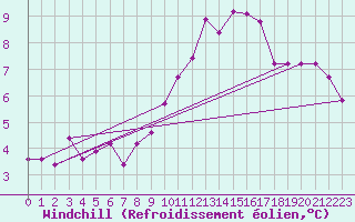 Courbe du refroidissement olien pour Lauwersoog Aws