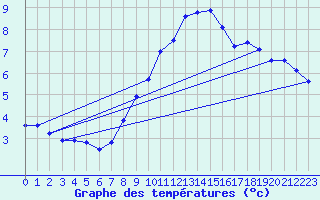 Courbe de tempratures pour Poiana Stampei