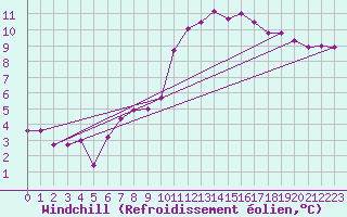 Courbe du refroidissement olien pour Brescia / Ghedi
