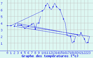 Courbe de tempratures pour Marham