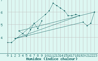 Courbe de l'humidex pour Olpenitz