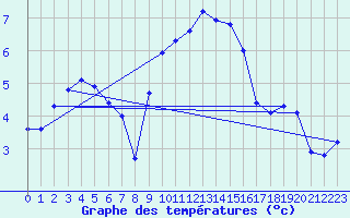 Courbe de tempratures pour Schauenburg-Elgershausen