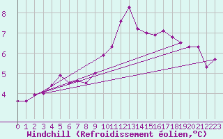 Courbe du refroidissement olien pour Neuchatel (Sw)