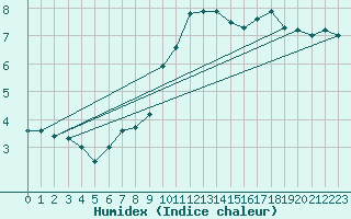 Courbe de l'humidex pour Mende - Chabrits (48)