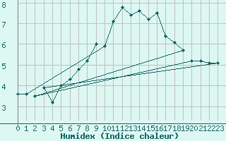 Courbe de l'humidex pour Helligvaer Ii