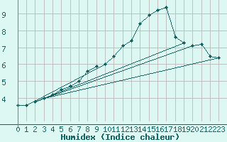 Courbe de l'humidex pour Villacoublay (78)