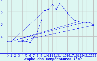 Courbe de tempratures pour Sattel-Aegeri (Sw)