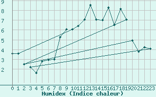 Courbe de l'humidex pour Finner