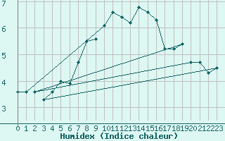 Courbe de l'humidex pour Osterfeld