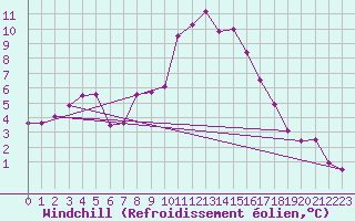 Courbe du refroidissement olien pour Gutenstein-Mariahilfberg