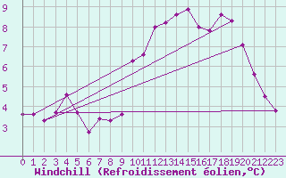 Courbe du refroidissement olien pour La Roche-sur-Yon (85)