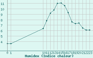 Courbe de l'humidex pour San Chierlo (It)