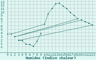 Courbe de l'humidex pour Toledo